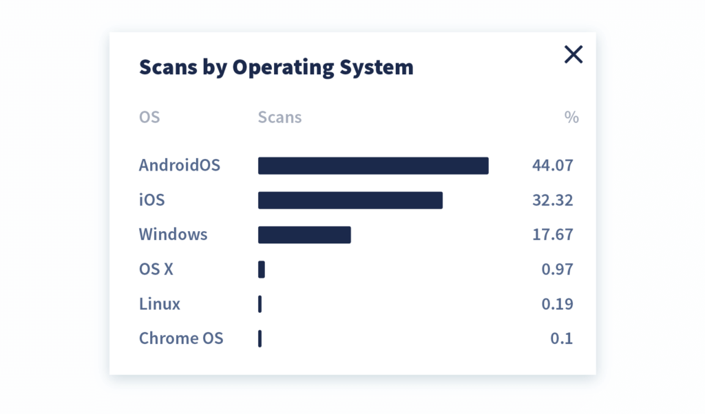 QR Code scan data by operating system