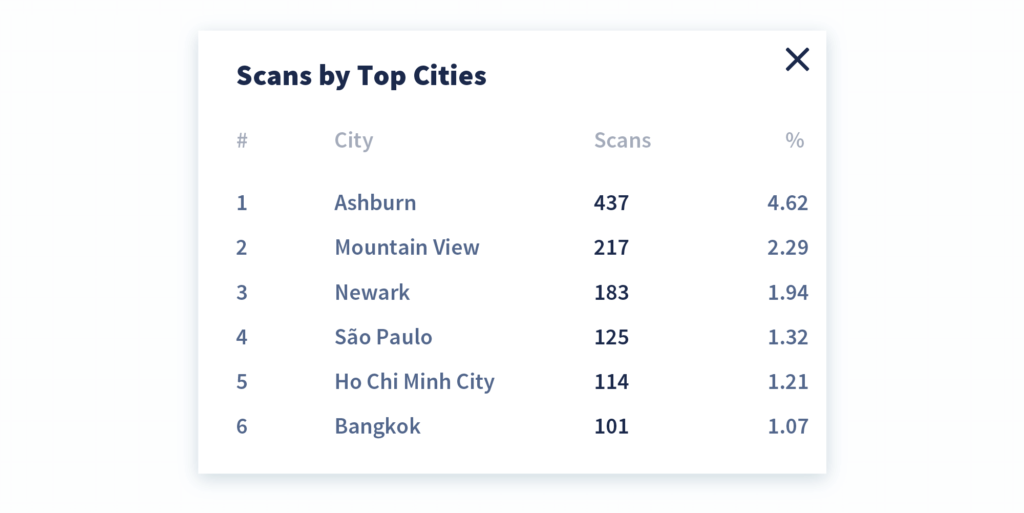 QR Code scan data by cities