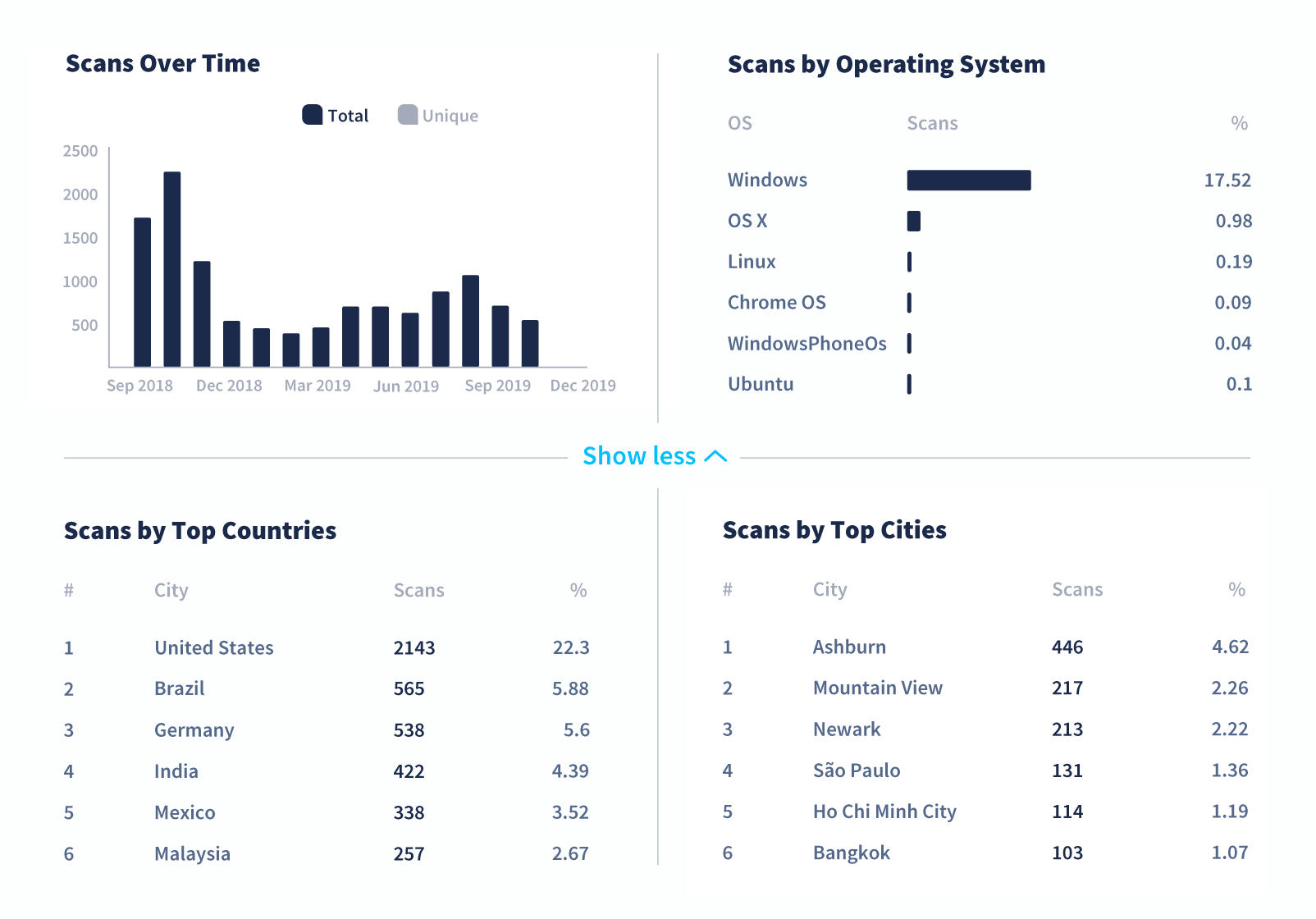 QR Code tracking metrics about device and location displayed in charts