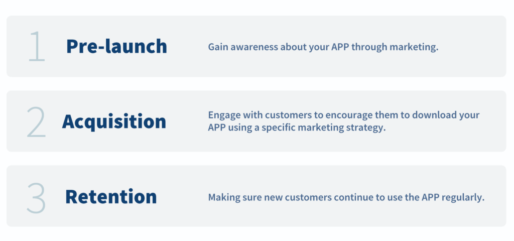 An outline of the 3 steps to market your app (Pre-launch, acquisition, and retention)