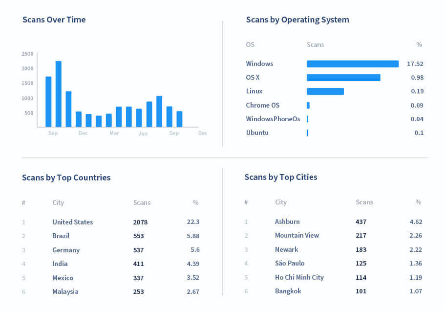 Key metrics you can track with our Dynamic QR Codes