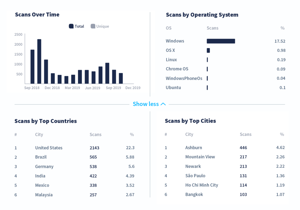 Demo version of the different statistics available with QR Code Generator PRO — scans by time, operating system, country, and city